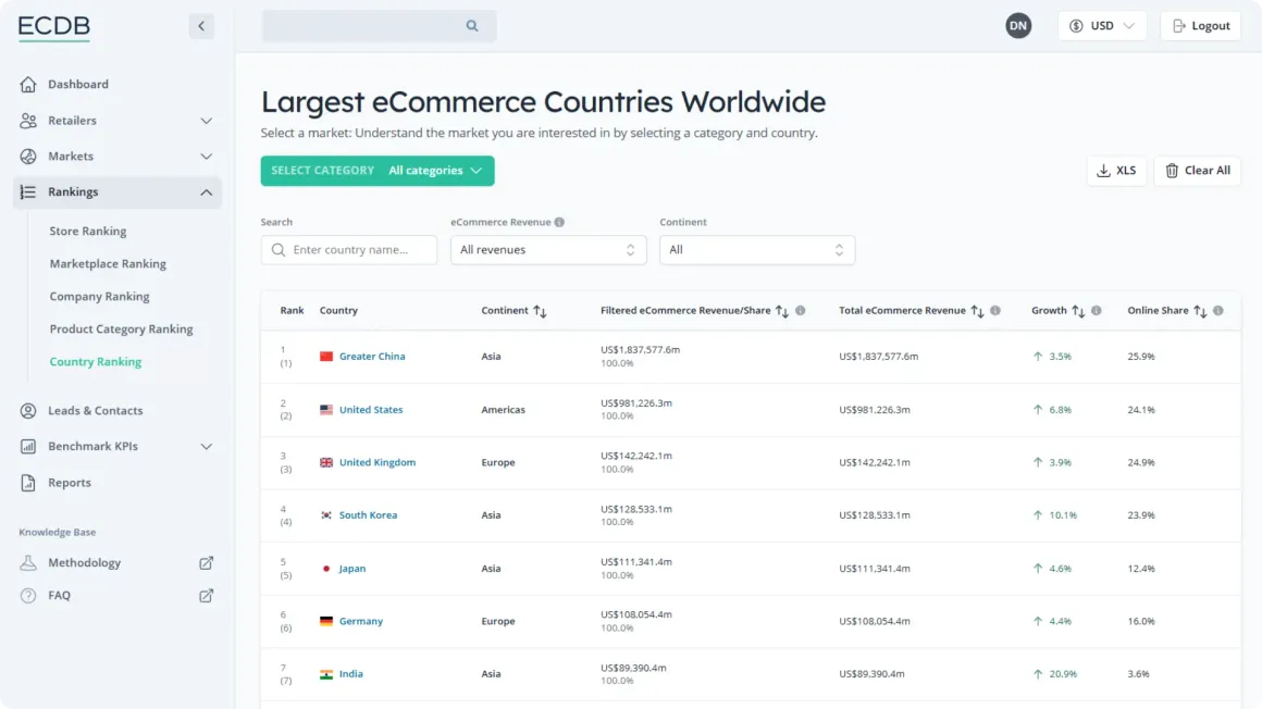 ECDB Tool - Country Ranking